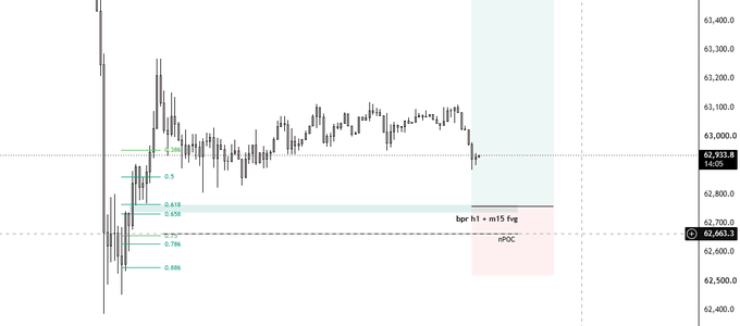 A candlestick chart of BTC/USD (Bitcoin) showing price action around the $62,933-$63,435 range, with Fibonacci retracement levels (0.382-0.886) plotted between key highs and lows. The chart highlights a "bear h1 + m15 fvg" zone and an "mPOC" (minor point of control) area around $62,800, suggesting a potential weekend bounce setup for Bitcoin.