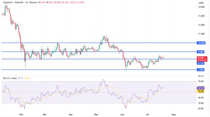 A daily candlestick chart of ChainLink / TetherUS (LINKUSDT) on Binance showing price around 8.289 USDT with RSI indicator at 57.71, displaying support and resistance levels between 7.000 and 10.000 USDT.