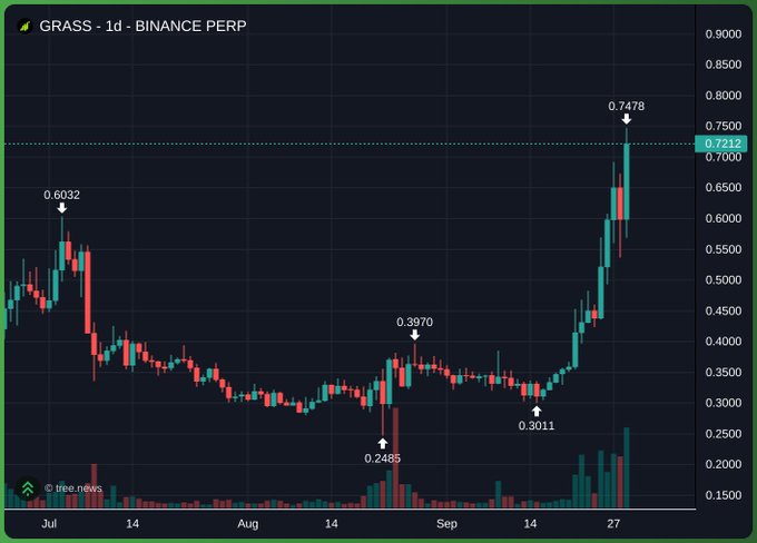 A daily candlestick chart for GRASS on Binance Perp shows price ranging from 0.2485 to 0.7478, with a recent sharp uptrend from around 0.3011.