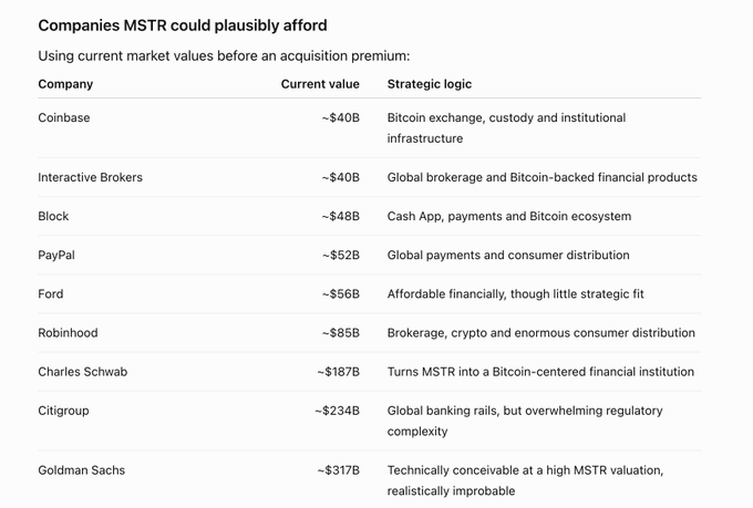A table titled 'Companies MSTR could plausibly afford' listing companies with their current values and strategic logic, including Coinbase (~$40B), Interactive Brokers (~$40B), Block (~$48B), PayPal (~$52B), Ford (~$56B), Robinhood (~$85B), Charles Schwab (~$187B), Citigroup (~$234B), and Goldman Sachs (~$317B).