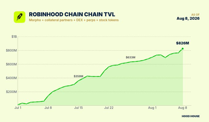 A line chart from Hood House titled "ROBINHOOD CHAIN CHAIN TVL" shows the chain's total value locked growing from a minimal amount on July 1 to $359M around July 15, $633M by late July, and reaching $826M as of August 8, 2026—visually confirming the post's announcement that $HOOD's Robinhood Chain (spanning Morpho, collateral partners, DEX, perps, and stock tokens) crossed $800M TVL at $826M.