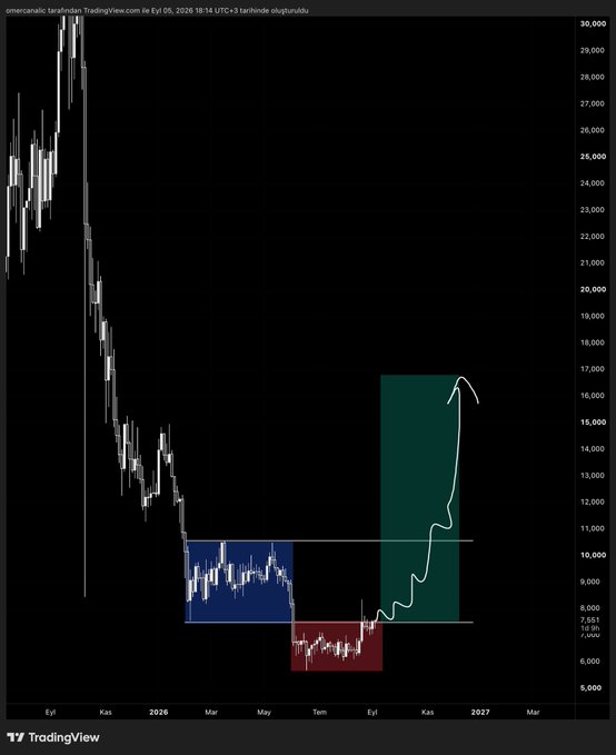 A TradingView chart of Avalanche (AVAX/USD) on Eyl 05, 2026, showing a steep decline from ~30,000 down to the 7,000–8,000 range, with annotations suggesting a potential bullish breakout (green arrow) to around 16,000–17,000 if the price holds above key support levels, supporting the post's optimistic "avalanche-2:native" commentary.