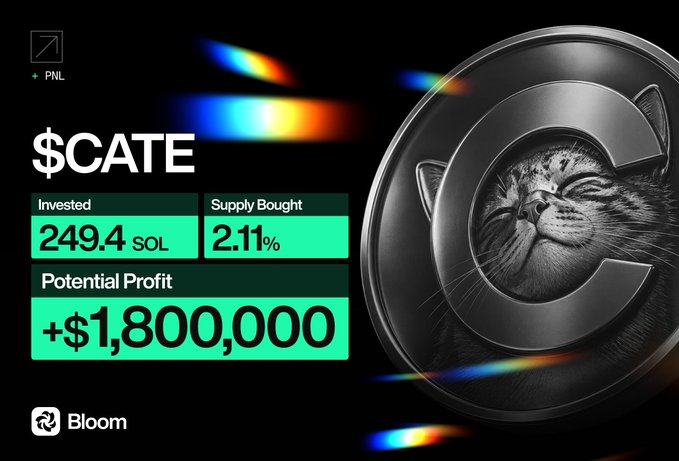 A promotional graphic for Bloom highlighting a "$CATE" investment, showing key stats: 249.4 SOL invested, 2.11% supply bought, and "+$1,800,000" potential profit, alongside a black "C" coin featuring a smug cat face. The image visually reinforces the post's claim of securing early supply on $CATE with significant potential returns.