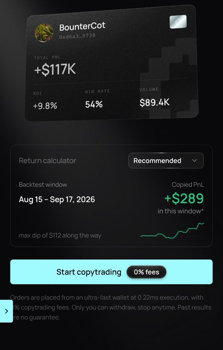 A trading profile card for 'BounterCat' displays a total PnL of +$117K, ROI of +9.8%, a win rate of 54%, and volume of $89.4K, with a return calculator below offering to start copytrading with 0% fees.