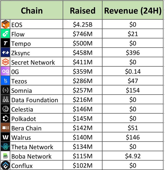 A table titled with columns 'Chain', 'Raised', and 'Revenue (24H)' lists various blockchain projects. EOS tops the list with $4.25B raised and $0 in 24H revenue, followed by Flow ($746M raised, $21 revenue), Tempo ($500M raised, $0 revenue), and others like Zksync, Secret Network, and Tezos.