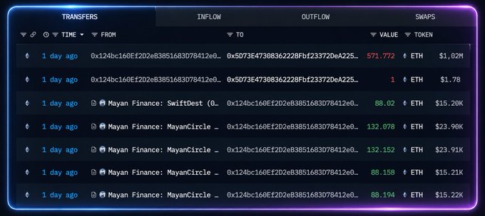 A dark-themed cryptocurrency transaction dashboard showing recent transfers, including multiple transactions involving Mayan Finance (MayanCircle, SwiftDest) with ETH values ranging from ~88 to ~571 ETH and dollar values from $1.78 to $23.91K.