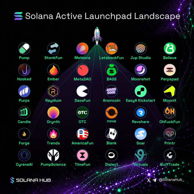 An infographic titled 'Solana Active Launchpad Landscape' by Solana Hub displaying numerous crypto project logos including Pump, StonFun, Meteora, LetsbonkFun, Jup Studio, and Believe.