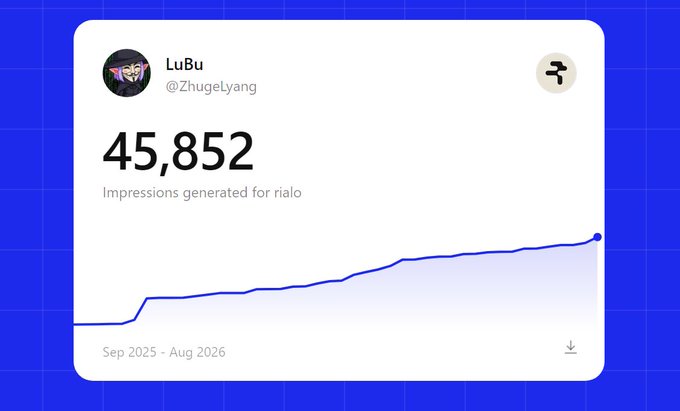 The image displays a Twitter analytics card showing LuBu (@ZhugeLyang) has generated 45,852 impressions for rialo from September 2025 to August 2026, with an upward trending line graph. This visual supports the accompanying post by showcasing LuBu's growing influence as a @RialoHQ KOL ahead of anticipated Q4 developments.