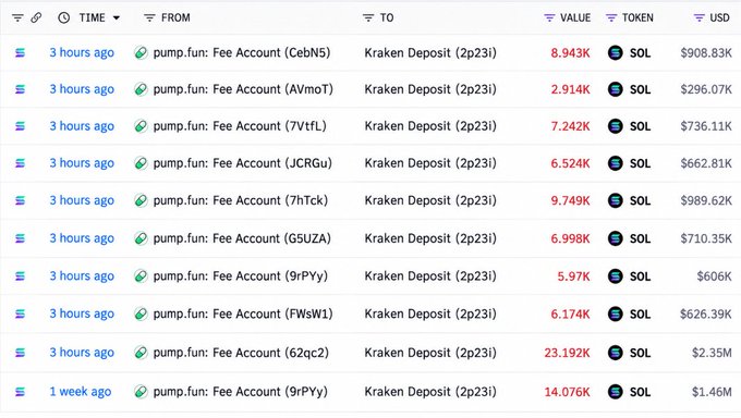 A transaction history table showing transfers from various pump.fun Fee Accounts to Kraken Deposit (2pZ3i), with SOL values and USD equivalents ranging from approximately $296K to $2.35M.