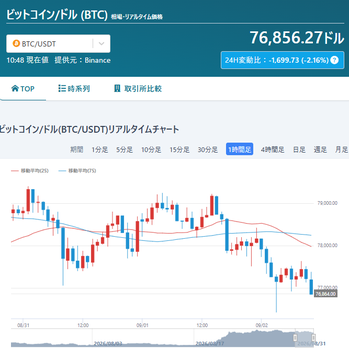 A cryptocurrency chart in Japanese showing 'ビットコイン/ドル (BTC)' at 76,856.27 USDT with a 24-hour change of -1,699.73 (-2.16%), displaying candlestick price movements on Binance.