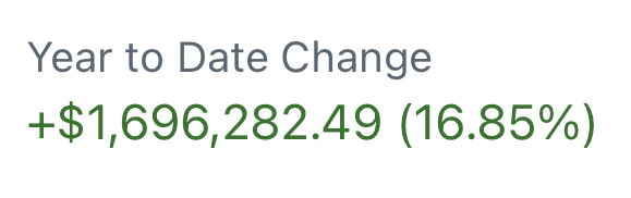 The image shows a financial metric titled "Year to Date Change" displaying a gain of "+$1,696,282.49 (16.85%)" in green text. This aligns with the post's claim of being "up $1.7m this year," visually supporting the author's message about staying humble despite significant portfolio gains.