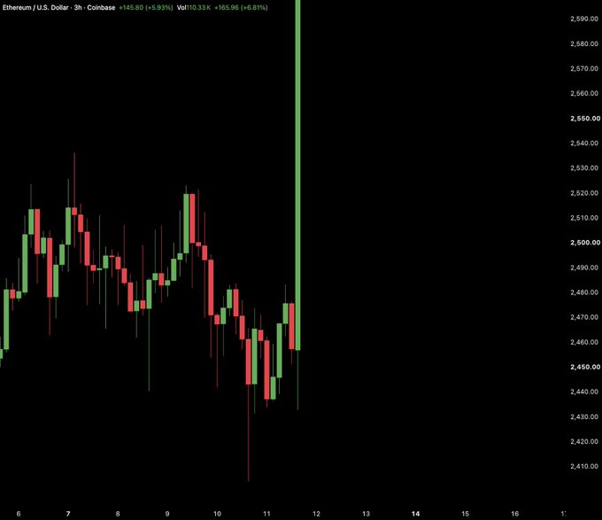 A 3-hour candlestick chart of Ethereum/U.S. Dollar on Coinbase, showing a price of $2,490.00 with a +5.93% gain (+$165.96) and featuring a dramatic green bullish spike at the right edge.