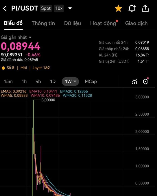 A cryptocurrency price chart on the PI/USDT spot trading page showing a current price of $0.08944 (0.089351 USDT), down 0.46%, with a steep declining candlestick pattern and EMA/WMA indicators.