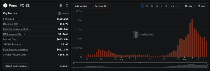 A DefiLlama dashboard displays PONS token metrics including $108.21M in 30-day fees, $19.7M in 30-day revenue, and $1.746b DEX volume, with a 24h revenue chart showing a notable spike reaching nearly $3m around early September—visually supporting the post's claim about PONS's strong revenue performance on Solana.