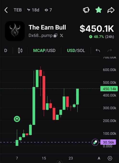 The image shows a candlestick chart for "$TEB" (The Earn Bull) trading on Raydium, displaying a market cap of $450.1K with a 48.7% gain in 24 hours, approaching the 500K milestone mentioned in the post. The chart visualizes the bullish momentum the post references, with prices climbing from around $30K toward the $450K level as traders are encouraged to share their Solana wallets for an upcoming airdrop.