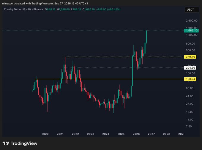 A TradingView monthly chart of Zcash/TetherUS (ZEC/USDT) on Binance shows a massive rally from lows around $30 in 2024 to a current price of $1,666.10, a +96.45% gain, with key horizontal levels marked at $108.74, $204.36, and $379.16. The post highlights ZEC's $1,666 price and concerns about its limited supply being susceptible to market manipulation.