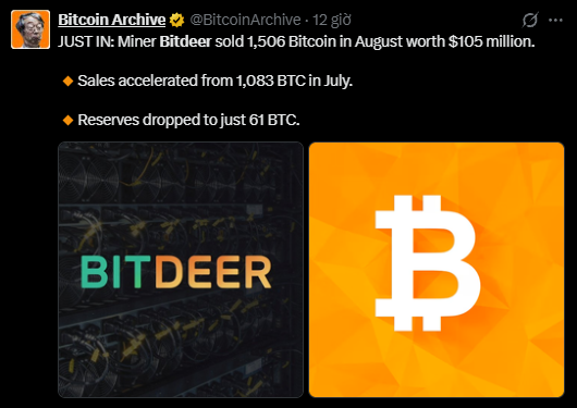 A Bitcoin Archive tweet reporting that miner Bitdeer sold 1,506 Bitcoin in August worth $105 million, with sales accelerating from 1,083 BTC in July and reserves dropping to just 61 BTC.