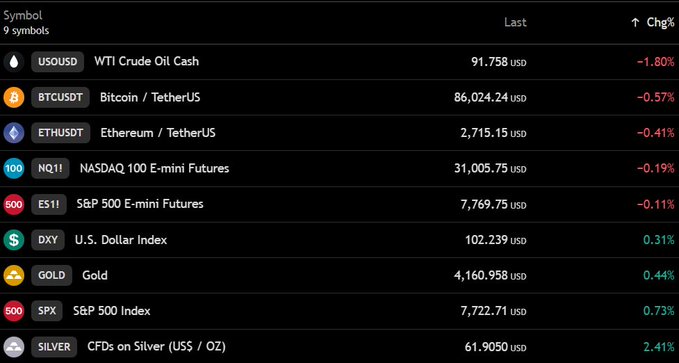 A financial dashboard displays real-time price data for 9 symbols, including Bitcoin (BTCUSDT) at 86,024.24 USD (-0.57%), WTI Crude Oil at 91.758 USD (-1.80%), and US stock futures (NQ11, ES11) showing slight declines of -0.19% and -0.11% respectively, while the U.S. Dollar Index (DXY) is up 0.31% at 102.239 USD, illustrating the post's observation of Bitcoin hovering near $86,000 alongside weakening US equities and a strengthening dollar.