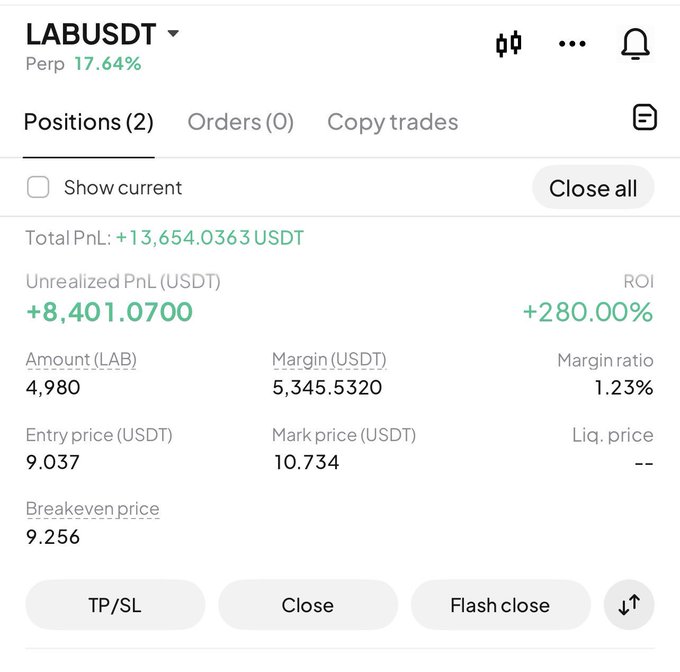 A screenshot of a LABUSDT perpetual futures trading position showing an unrealized profit of +8,401.0700 USDT (+280.00% ROI), supporting the post's claim of an $8,400 profit from a long trade.