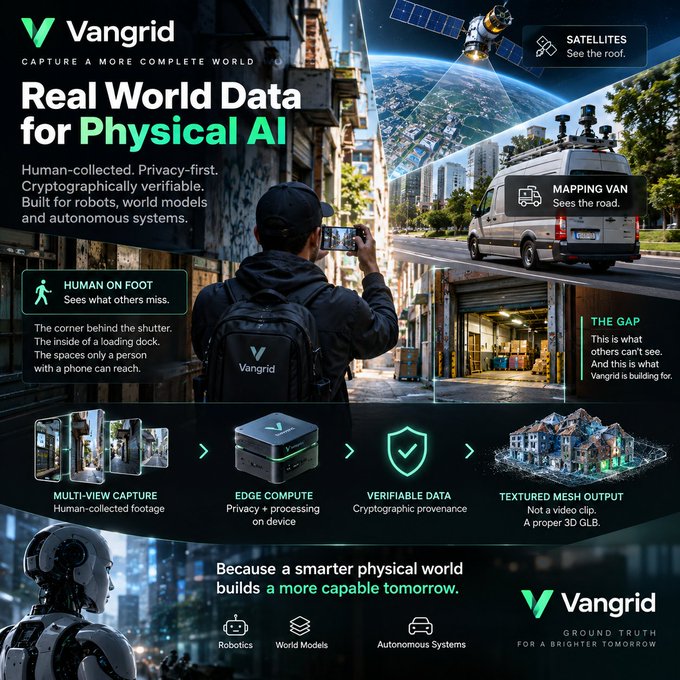 Vangrid advertisement showcasing "Real World Data for Physical AI," featuring images of a person with a smartphone, a mapping van, and satellites, with text highlighting human collection, privacy, and verifiable data for robotics and autonomous systems.