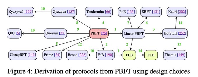 This image shows a protocol derivation diagram (Figure 4) illustrating how various consensus protocols—including PBFT, Tendermint, HotStuff, FaB, FLB, Zyzzyva, and others—are derived from PBFT using different numbered design choices represented by colored edges. The accompanying post references an upcoming "FTF Consensus" session where Category Labs/Monad will present their new "Cadence" protocol, which appears to be a novel consensus mechanism similar to those shown in this PBFT-based derivation tree.