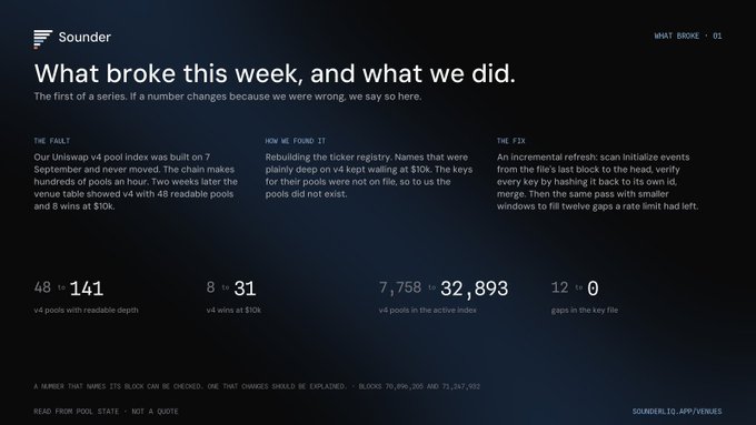 A Sounder blog post titled 'What broke this week, and what we did' detailing Uniwap v4 pool index issues, showing stats like 48→141 v4 pools and 7,758→32,893 v4 pools in the active index.