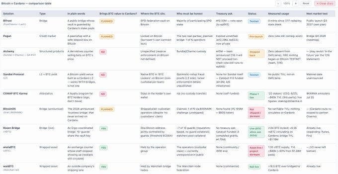 A comparison table titled "Bitcoin × Cardano — comparison table" listing nine cross-chain integration projects—Bifrost, Pigeon, Alchemy, Sundial Protocol, CSWAP BTC Karma, BitcoinOS, Rosen Bridge, anetaBTC, and wanBTC—evaluated across columns including Solution, Type, Is main words, BTC value to Cardano?, BTC sits, Who must be honest, Treasury ask, Status, and Measured stage, with the caption reflecting a factual, non-endorsement comparison of these Bitcoin-to-Cardano bridge approaches.