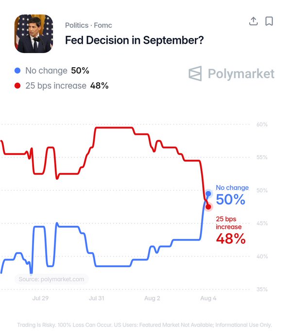 A Polymarket prediction chart titled "Fed Decision in September?" shows a recent reversal where "No change" (blue) has risen to 50%, overtaking "25 bps increase" (red) which has dropped to 48%, illustrating the shift in sentiment referenced in the post about the Fed no longer being projected to hike rates.