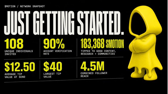 Motion network snapshot with text 'JUST GETTING STARTED' displaying statistics: 108 unique individuals invited, 90% account verification rate, 183,368 $MOTION tipped, $12.50 average tip, $40 largest tip, and 4.5M combined follower reach, alongside a yellow hooded figurine.