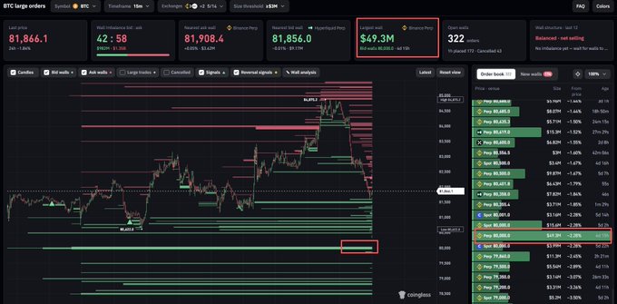 A dark Bitcoin trading dashboard labeled “BTC Large orders” shows BTC at $81,866.1, with a highlighted “BTCUSDT Perp” price of $49.3M, -94.11%, alongside green/red order-book levels and a large-order chart. The accompanying caption, “#BTC Whale Orders Does this guy know something we don’t?”, frames the suspicious $49.3M trade as a possible whale move.