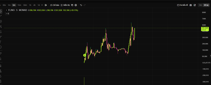 A TradingView candlestick chart showing FUNG S MONAD trading at approximately 633.82K with a +39.11% gain, displaying price action across 1-day timeframe.