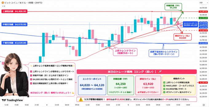 A Bitcoin/USD 1-hour chart analysis showing key trading strategy elements with entry point at 64,020-64,120, profit target (TP) at 64,250, and stop loss (SL) at 63,920, alongside a presenter's photo and TradingView branding, illustrating the market outlook and risk management strategy referenced in the accompanying post about guiding traders through cryptocurrency market decisions.