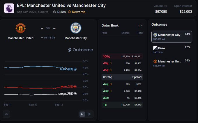 The image shows an Outcomexyz prediction market for the EPL Manchester United vs Manchester City match on Sep 13th, 2026, where Manchester City leads at 44% probability versus Manchester United at 31% and Draw at 25%, with $97,080 volume and $22,003 open interest. This aligns with the poster's backing of Manchester City in the derby match.