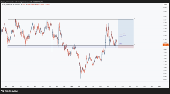 A TradingView chart of NEAR/USDT on Binance's 1-day timeframe, showing price at $1.869 (-0.06%), with the post highlighting a long attempt at the $1.8 support level visible on the right side of the chart where price has been consolidating within a highlighted range.