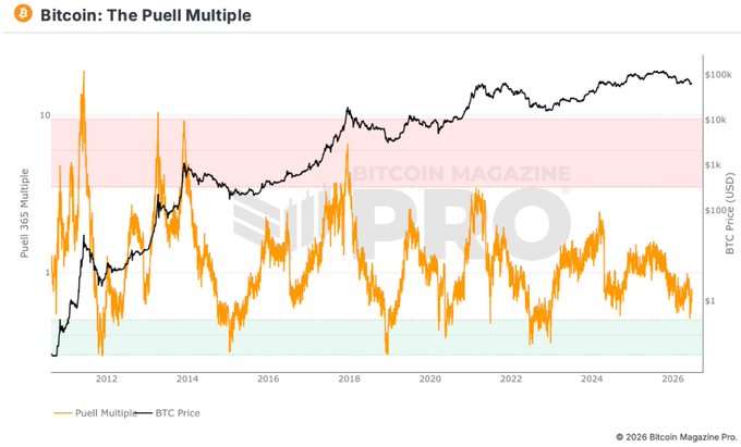 The image shows a bar graph with Bitcoin's Puell Multiple at different points in time, indicating that the cryptocurrency has been bought and sold multiple times during an active day of trading. The signal appears to be flashing as the price has been decreasing for several days. The Miner stress is rising, which suggests that the cryptocurrency market might be experiencing a bearish period or entering a downturn. Historically, at this type of juncture in the market cycle, we often see major lows marked by downward trends and declining values in Bitcoin's Puell Multiple.