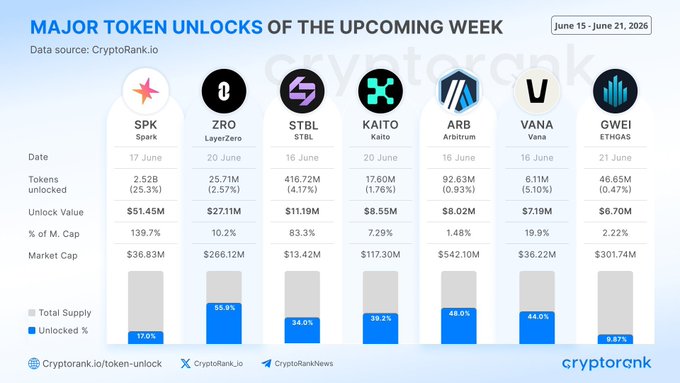The image presents a bar chart or graph that illustrates several major token unlocks throughout the week of June 15th through June 21st, with various cryptocurrency values being depicted. The data source appears to be Cryptokartek.org. This graph shows a comparison between different cryptocurrencies and their corresponding token values during this period. The bars in the image represent these different tokens, and their heights or lengths indicate their values at the time of the chart's creation. By analyzing the trends and fluctuations in value displayed on the bar graph, one can gain insights into which crypto assets may be experiencing growth or decline over the past few days.
