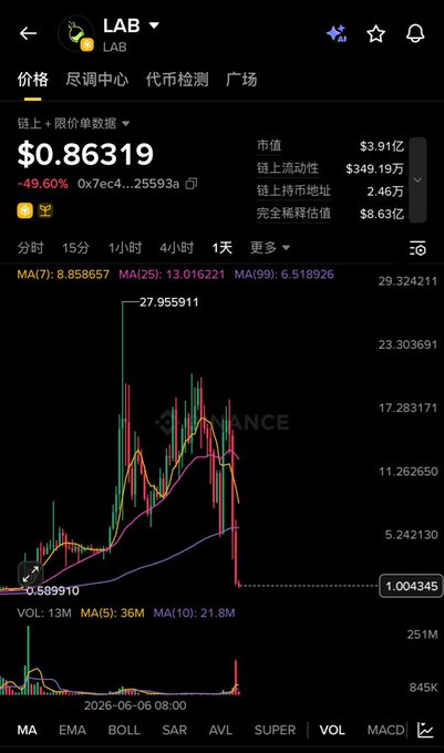A mobile trading app showing a token called LAB priced at $0.86319 with a 49.60% drop, displaying candlestick chart and market cap of $3.91 billion.