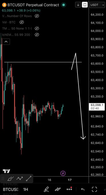 A trading chart of the BTCUSDT Perpetual Contract showing the price at 63,098.1 with handwritten white arrows indicating potential price movement paths.