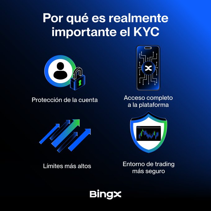 An infographic on a blue background titled 'Por qué es realmente importante el KYC' from BingX, illustrating four benefits: 'Protección de la cuenta', 'Acceso completo a la plataforma', 'Límites más altos', and 'Entorno de trading más seguro'.