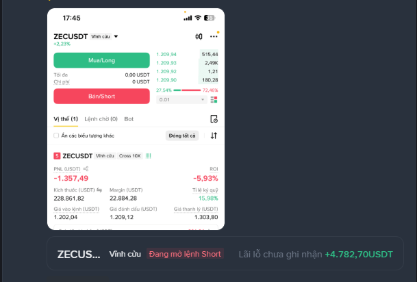 A mobile trading app screenshot showing a short position on ZECUSDT with a PNL of -1,357.49 and ROI of -5.93%, displayed in Vietnamese.