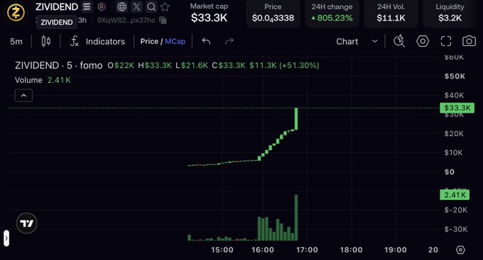 A TradingView chart of the ZIVIDEND token (ticker $ZIVIDEND) shows a sharp upward spike, with market cap reaching $33.3K (+805.23%) on heavy volume of 2.41K during the 16:00 hour, visually supporting the post's celebratory "HIGHER WE GO" message about the pump.
