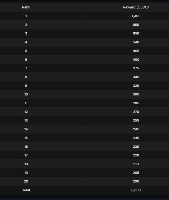 A table listing ranks from 1 to 20 with corresponding USDC rewards, starting at 1,400 for rank 1 and decreasing to 200 for rank 20, with a total of 8,000.