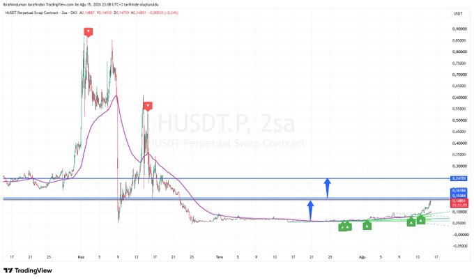 A TradingView chart of HUSDT Perpetual Swap Contract (2-hour timeframe) showing price consolidation near $0.14-$0.15, with blue horizontal resistance lines marked around $0.24-$0.25 (green "buy" arrows below) and historical peaks near $0.85-$0.90 (red "sell" arrows above). The chart visualizes the post's optimistic claim that breaking through the blue resistance line near $0.24 would send the price "100% ours."