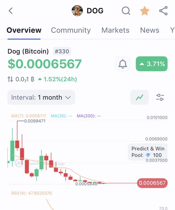 The screen shows a close-up of an icon that says "dog" written with a dot, and another arrow pointing towards it. It appears to be an advertisement or representation for dog-related items being sold online. The text on the phone suggests there is a $DOG in the middle of the image, and it represents buying DOG from this website at 65M I m DCAin into DOG. This means that someone wants to purchase DOG from this online marketplace.