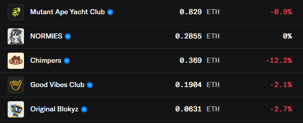 A dark-themed cryptocurrency price tracker showing NFT collections including Mutant Ape Yacht Club at 0.829 ETH (-0.9%), NORMIES at 0.2855 ETH, Chimpers at 0.369 ETH (-12.2%), Good Vibes Club at 0.1904 ETH (-2.1%), and Original Blokyz at 0.0631 ETH (-2.7%).
