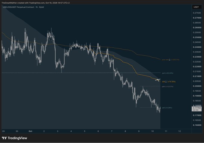 A TradingView candlestick chart for the USELESS/USDT Perpetual Contract on Bybit, created by TheGreatWalker on Oct 10, 2026, showing a downward trend.