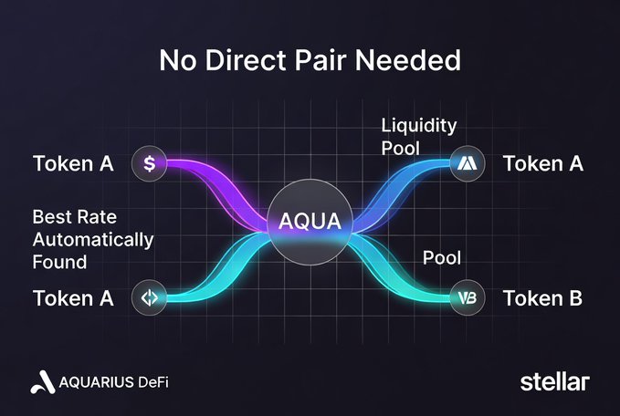 A graphic titled 'No Direct Pair Needed' illustrating the Aquarius DeFi (AQUA) protocol on Stellar, showing Token A and Token B routing through a Liquidity Pool to find the best rate automatically.