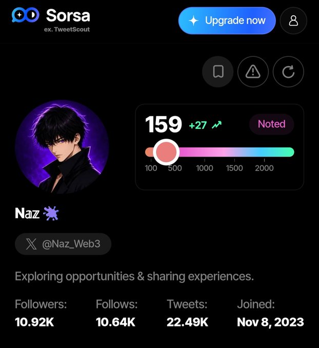 A Sorsa (formerly TweetScout) profile page for user Naz (@Naz_Web3), showing a score of 159 (+27, Noted), 10.92K followers, 10.64K follows, and 22.49K tweets, joined Nov 8, 2023.