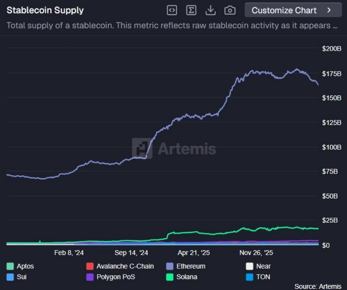 Artemis 'Stablecoin Supply' chart (Feb '24–Nov '25) showing Ethereum dominant, climbing past $175B with Solana, TON, Avalanche, Polygon, Near, Sui, and Aptos trailing.