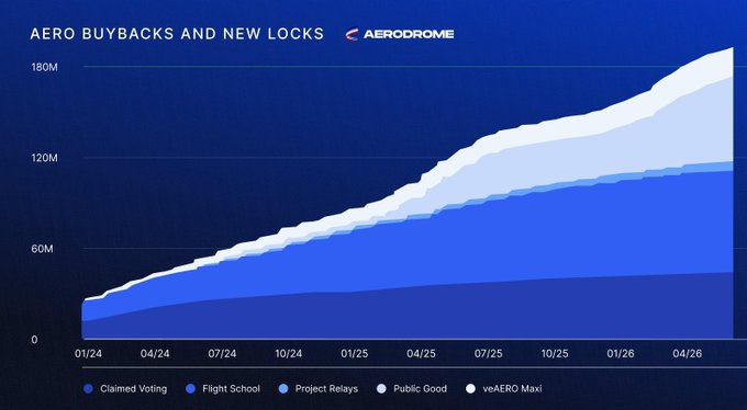 A stacked area chart titled 'AERO BUYBACKS AND NEW LOCKS' for Aerodrome, showing growth from 2024 through 2026 across categories including Claimed Voting, Flight School, Project Relays, Public Good, and velAERO Maxi.